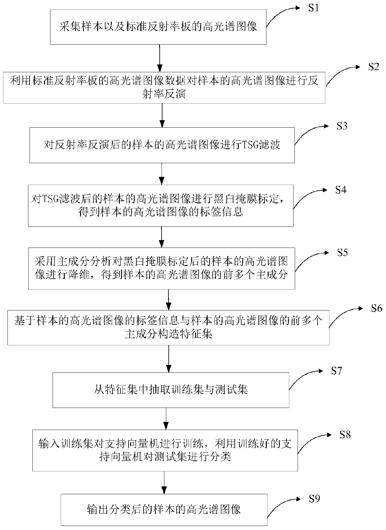 Hyperspectral image classification method and device based on spatial-spectral dimension filtering