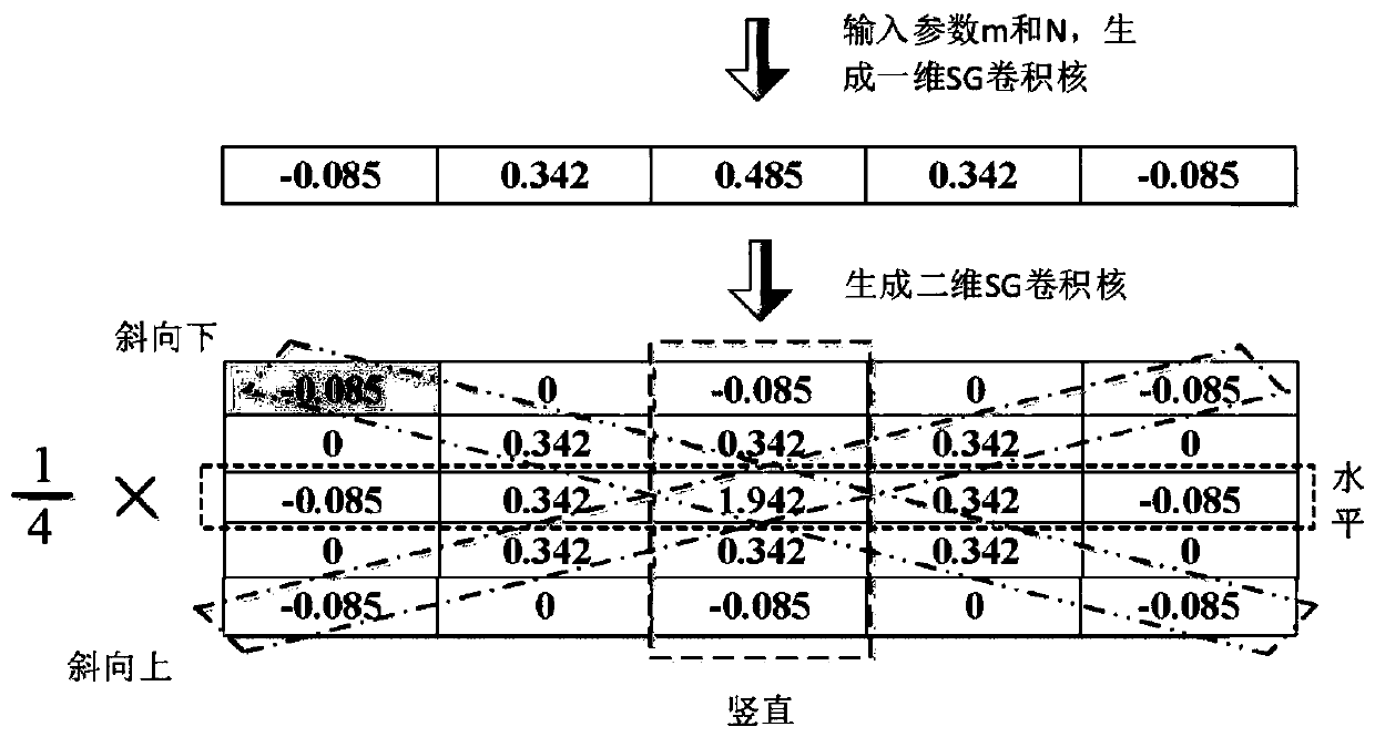 Hyperspectral image classification method and device based on spatial-spectral dimension filtering