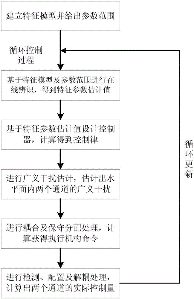 High-altitude-airship horizontal position control method based on characteristic model