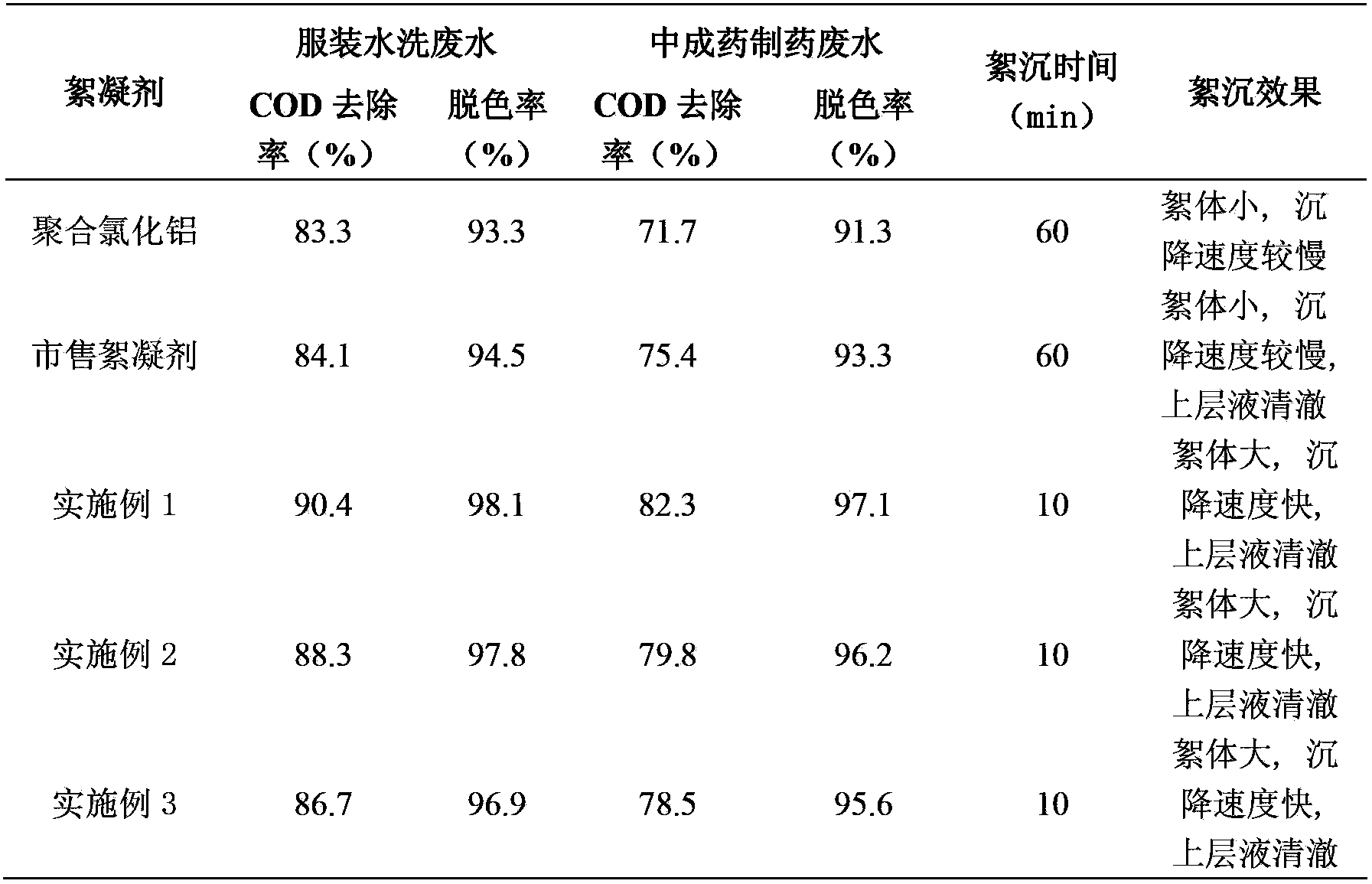 Composite flocculating agent and preparation method thereof