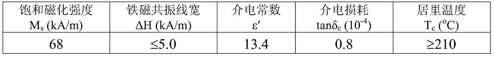 A high power yttrium gadolinium garnet ferrite