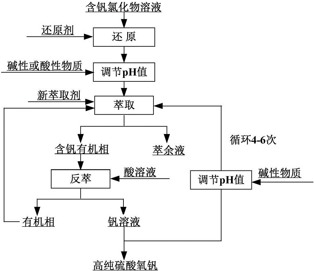 Method for preparing vanadyl sulfate by use of vanadium-containing chloride solution