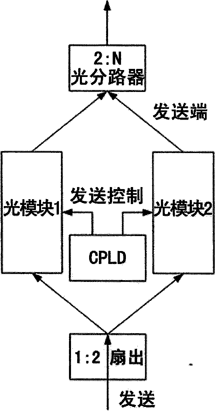 Method and apparatus for implementing trunk optical fiber rapid protection switching of EPON system