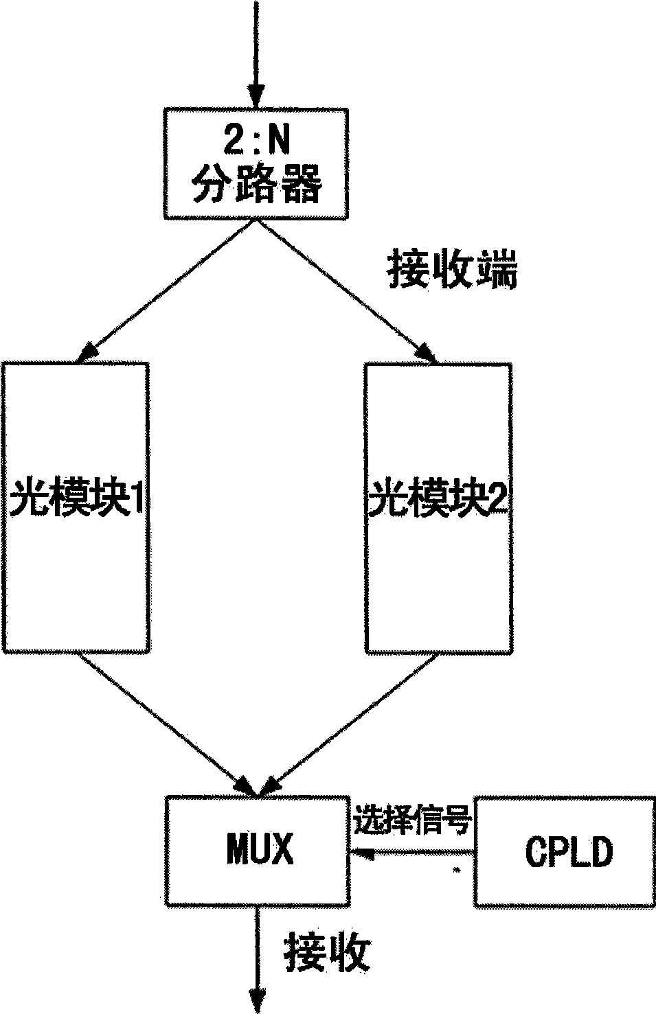 Method and apparatus for implementing trunk optical fiber rapid protection switching of EPON system