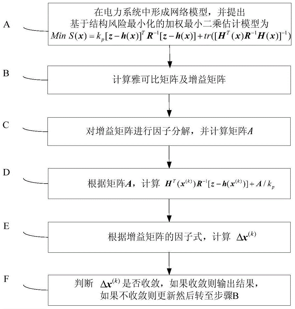 Weighted Least Squares Power System State Estimation Method for Structural Risk Minimization