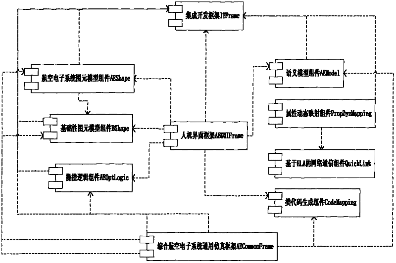 Integrated avionics system modeling and simulation platform based on MDA (model driven architecture)