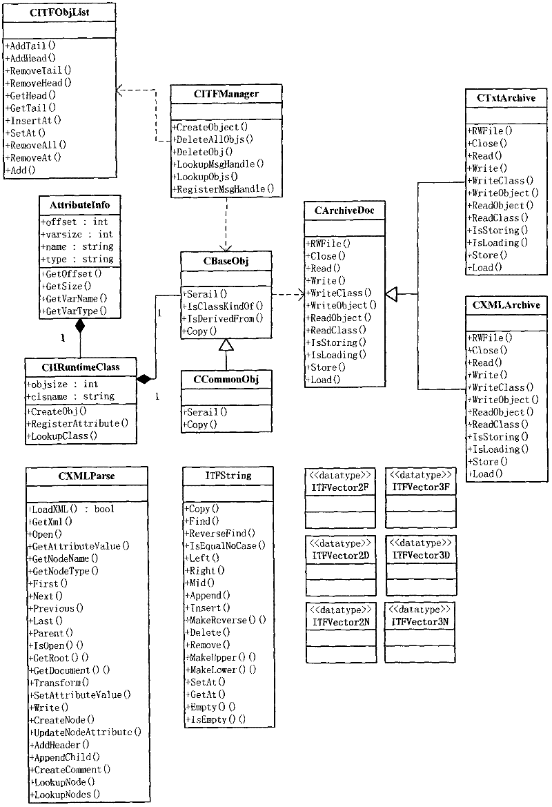 Integrated avionics system modeling and simulation platform based on MDA (model driven architecture)