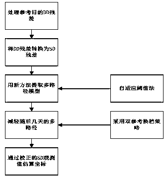 Multipath suppression method based on adaptive threshold and double reference translation strategy