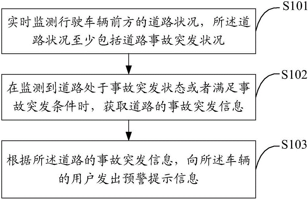 Vehicle driving warning method, vehicle driving warning device and vehicle driving warning system