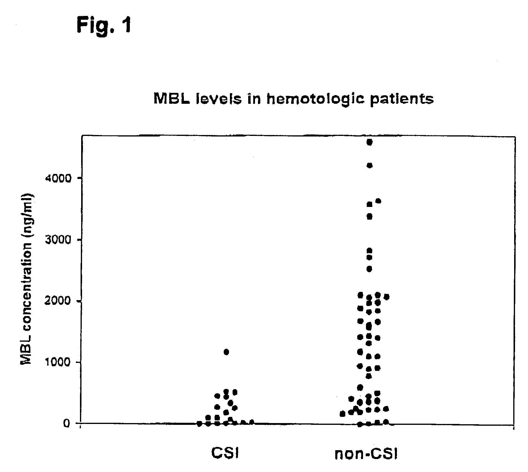 Indications of mannan-binding lectin (MBL) in the treatment of immunocompromised individuals