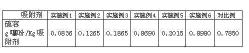 Adsorbent for deep desulfurization of refined benzene and preparation method thereof