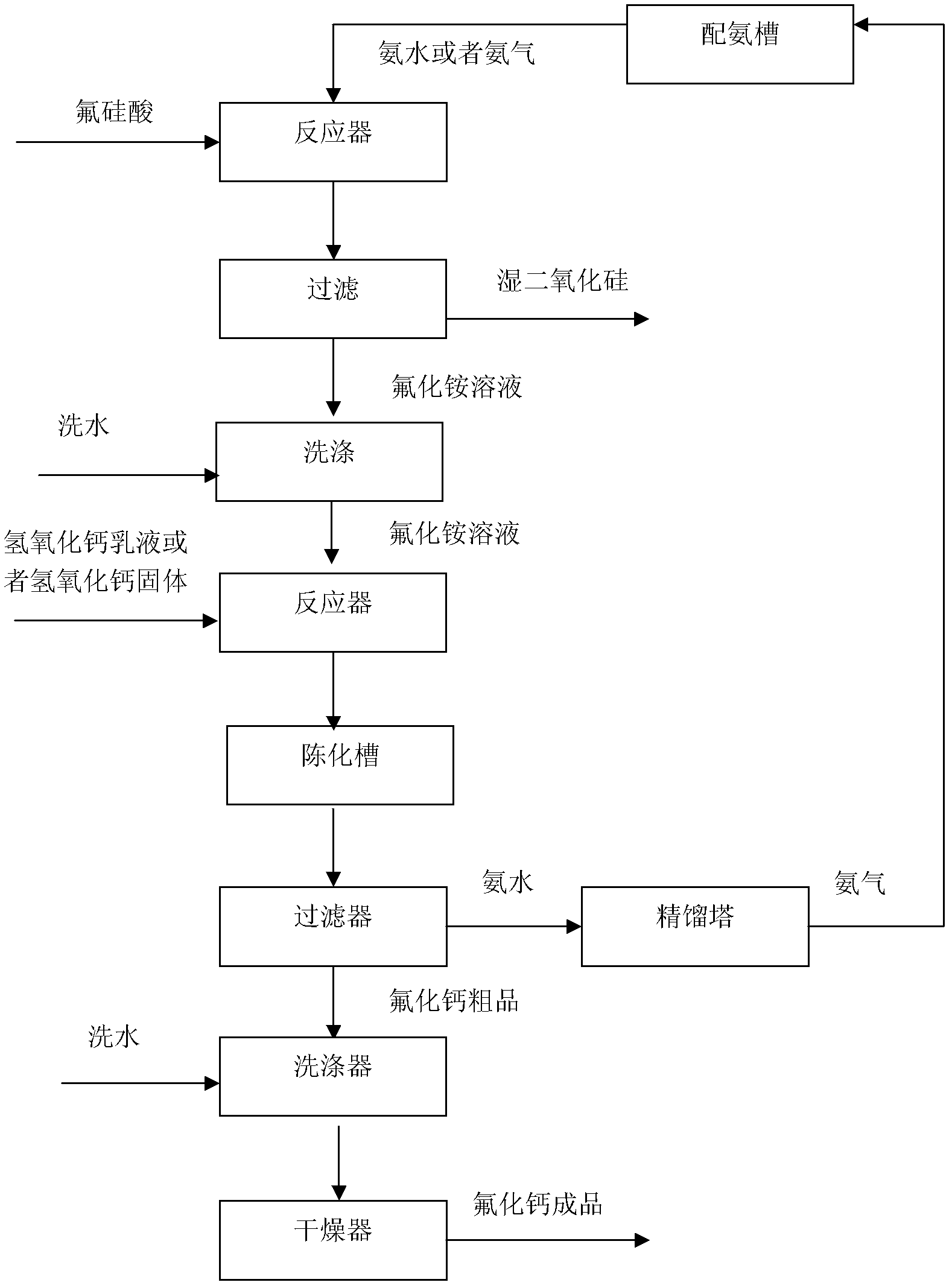 Synthetic method of calcium fluoride