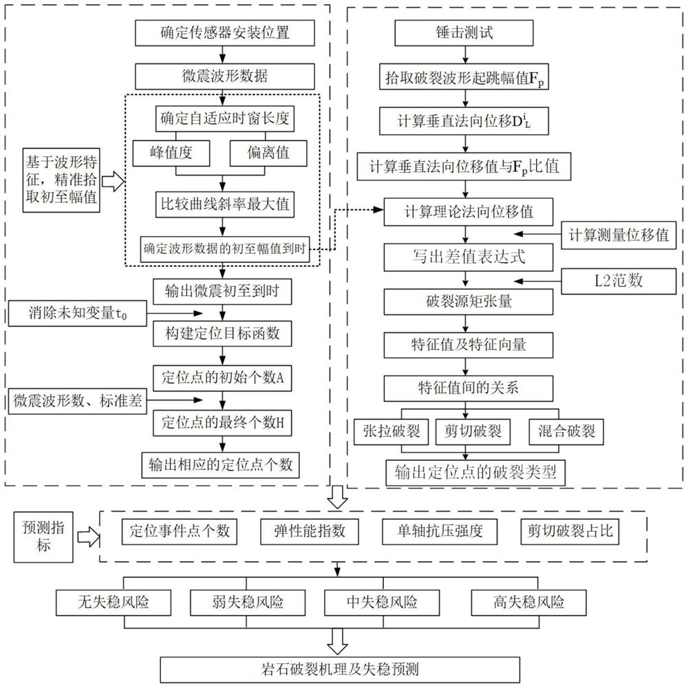 A method for inversion of rock fracture mechanism and instability prediction using microseismic monitoring data