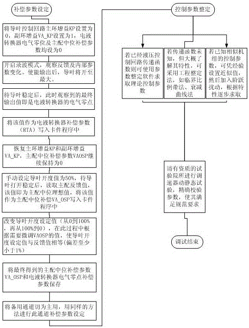 Stroke detection and debugging method of guide vane control loop with pressure distribution valve