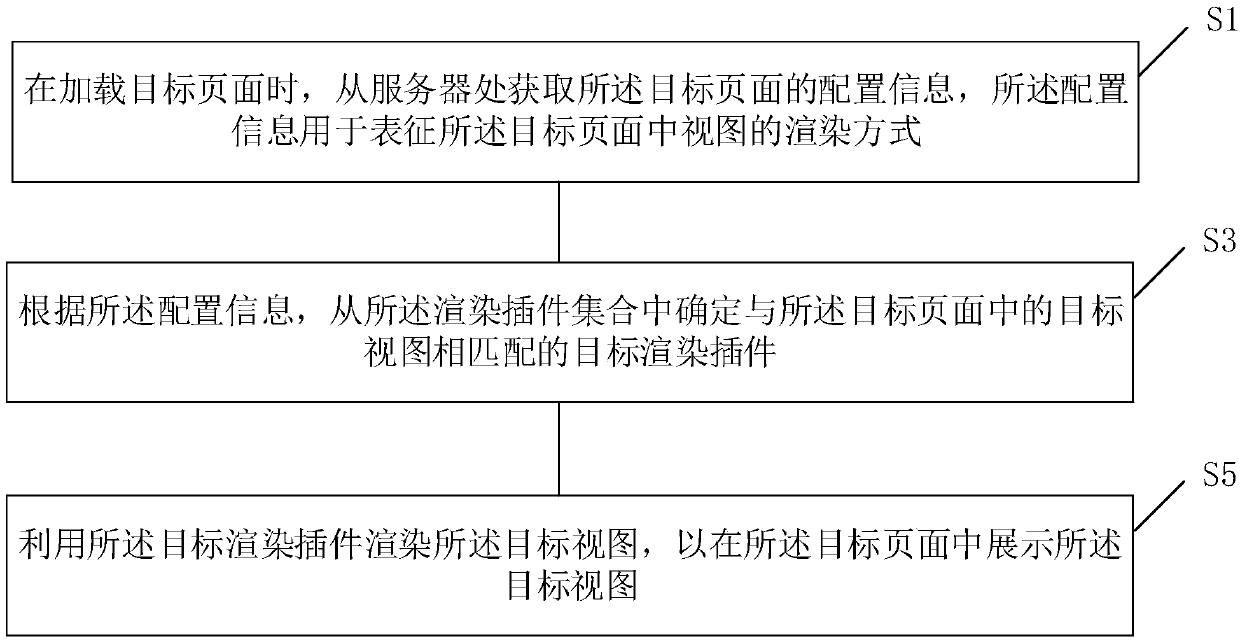 View rendering method, computer storage medium and terminal equipment