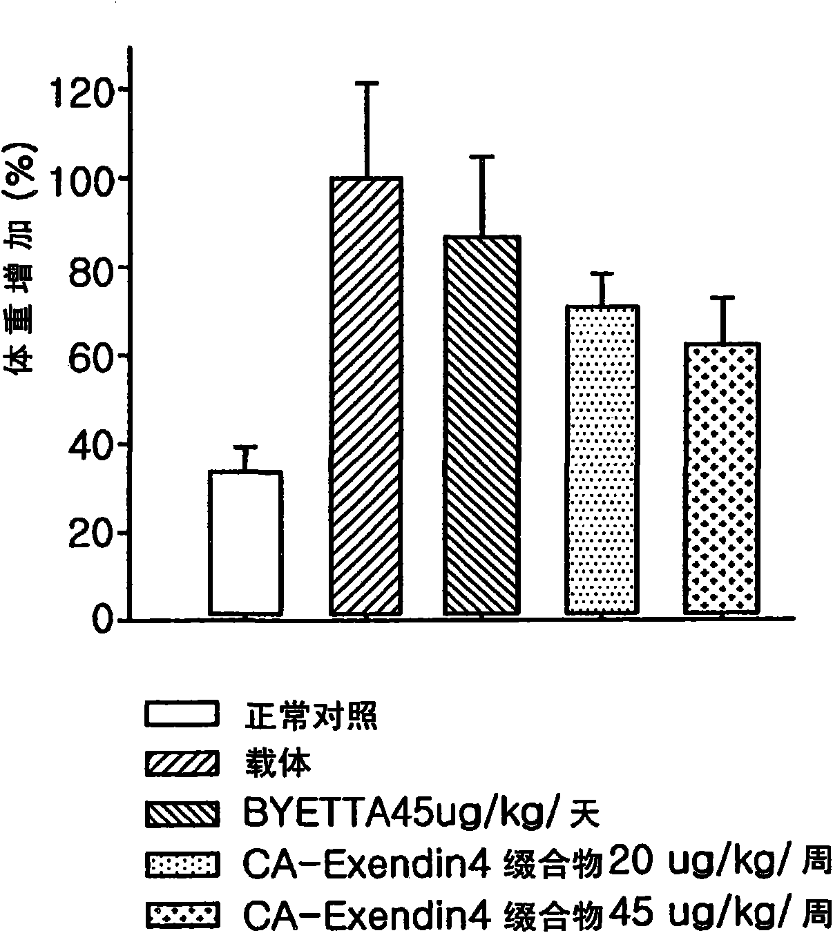 A pharmaceutical composition for treating obesity-related disease comprising insulinotropic peptide conjugate