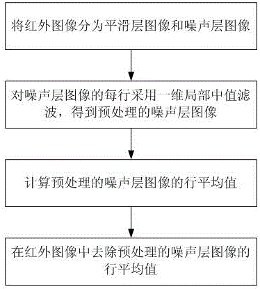 Infrared image stripe filtering method based on image laying