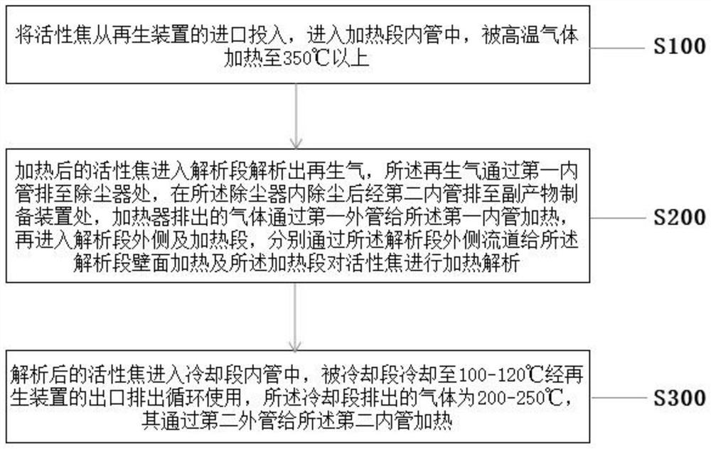 Active coke regeneration system and regeneration method