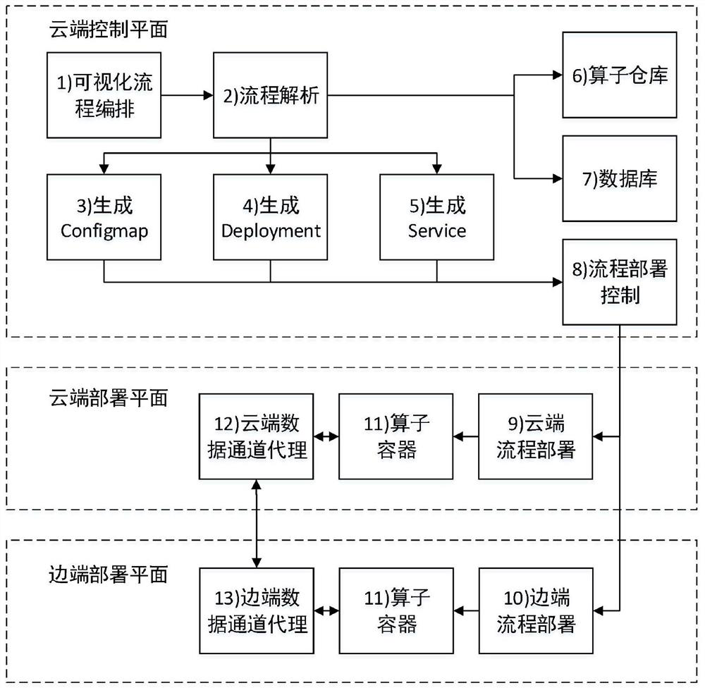 Industrial robot data processing-oriented side cloud collaborative process arrangement system