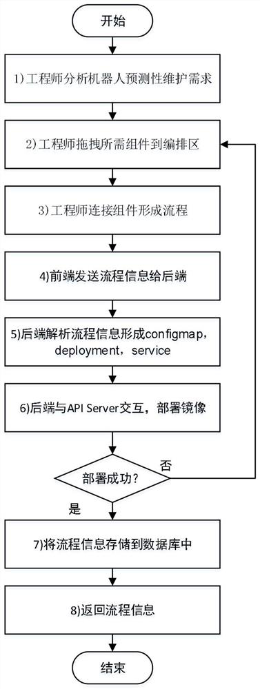 Industrial robot data processing-oriented side cloud collaborative process arrangement system