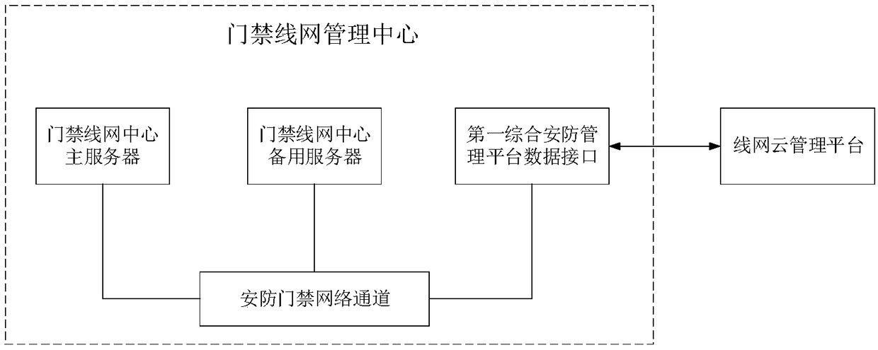 Distributed whole network access control system