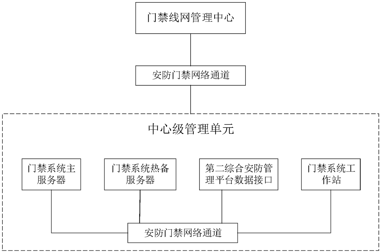 Distributed whole network access control system