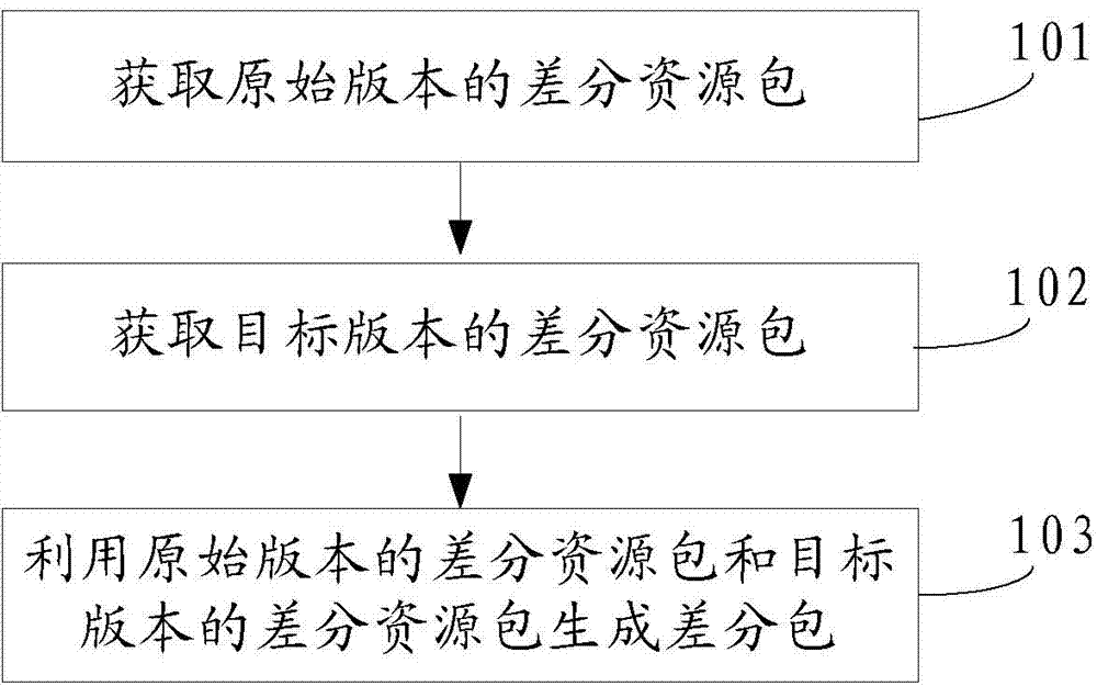 Method and device for generating differential packet