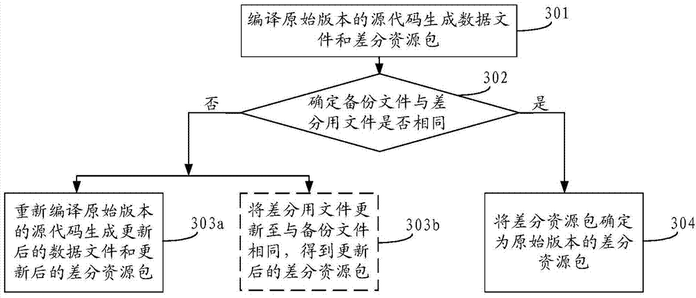 Method and device for generating differential packet