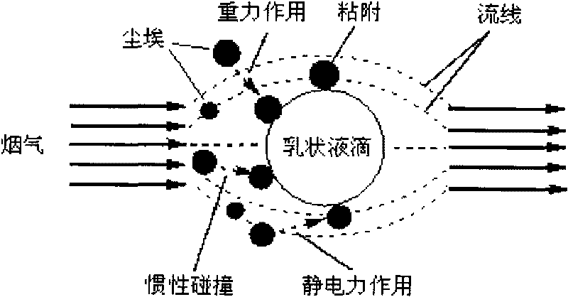 Emulsion film method for removing dust in gas fume