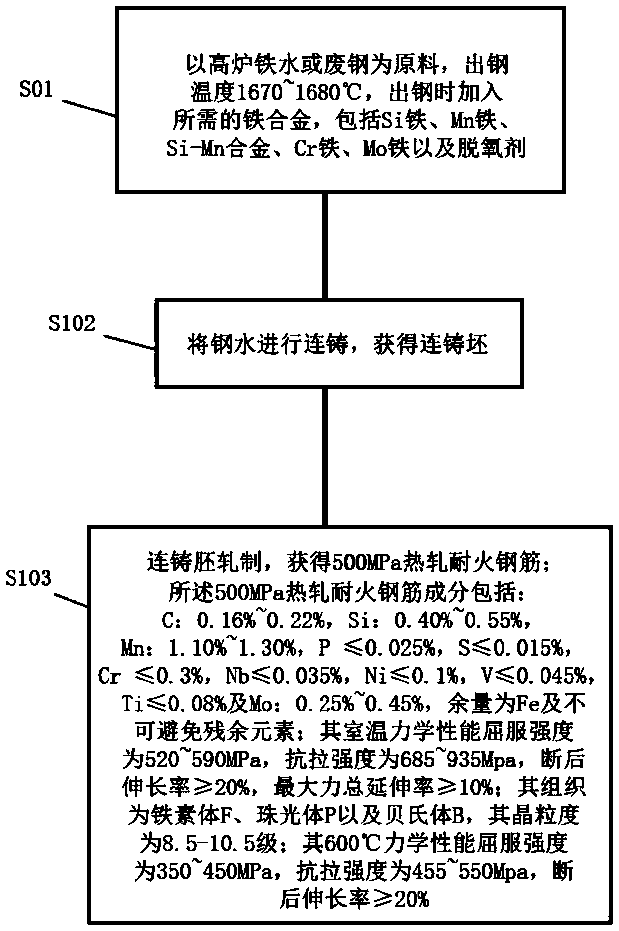 500MPa hot-rolled refractory steel bar and manufacturing method thereof