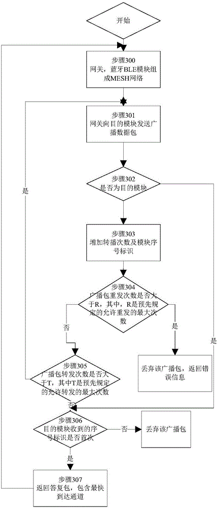 Method for forwarding broadcast packet in bluetooth BLE networking and system thereof