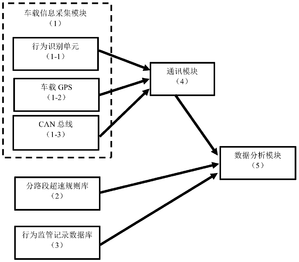 Bus driving accident risk assessment system and method thereof