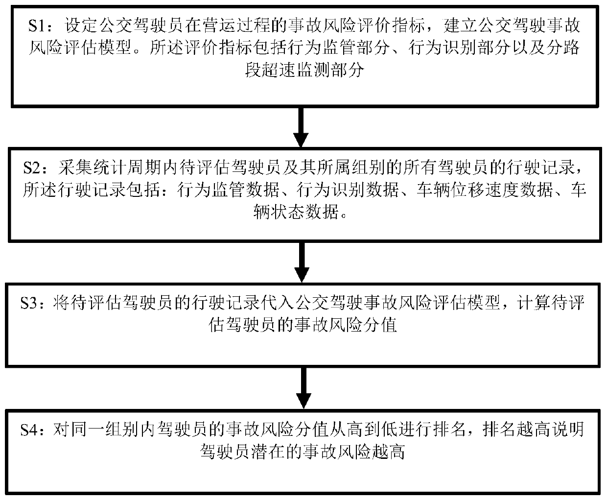 Bus driving accident risk assessment system and method thereof