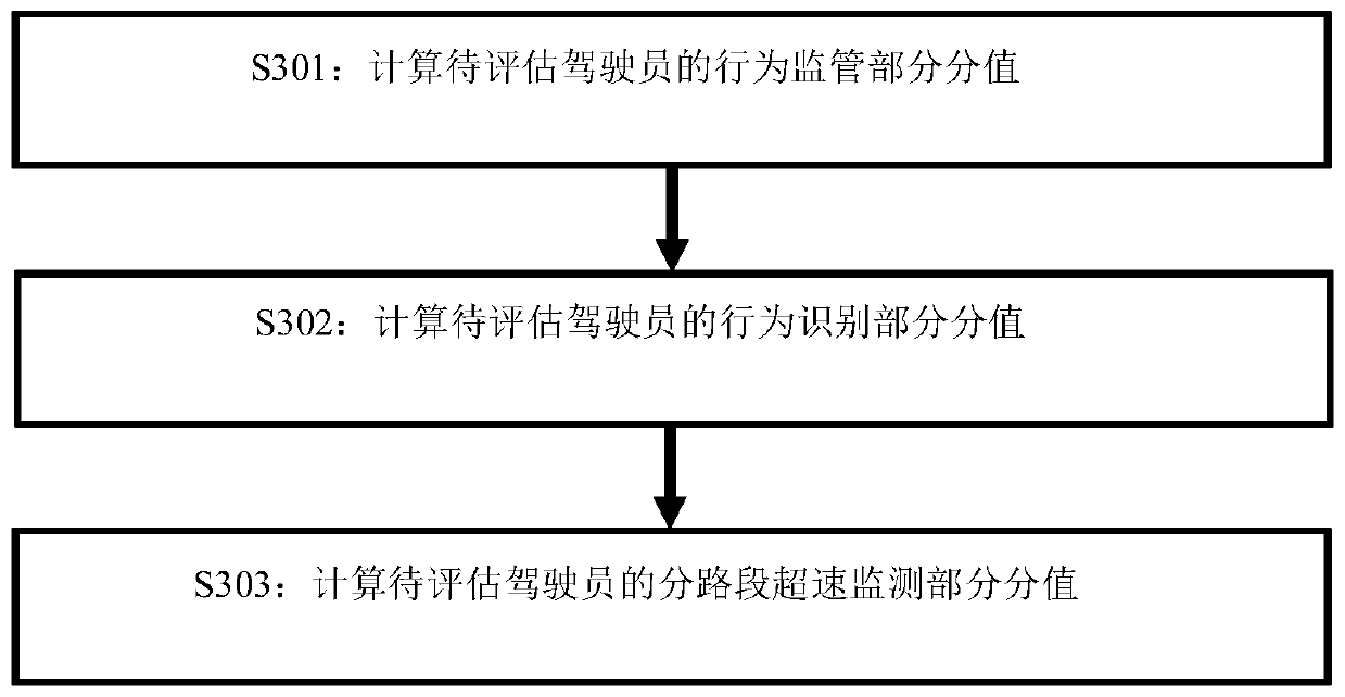 Bus driving accident risk assessment system and method thereof