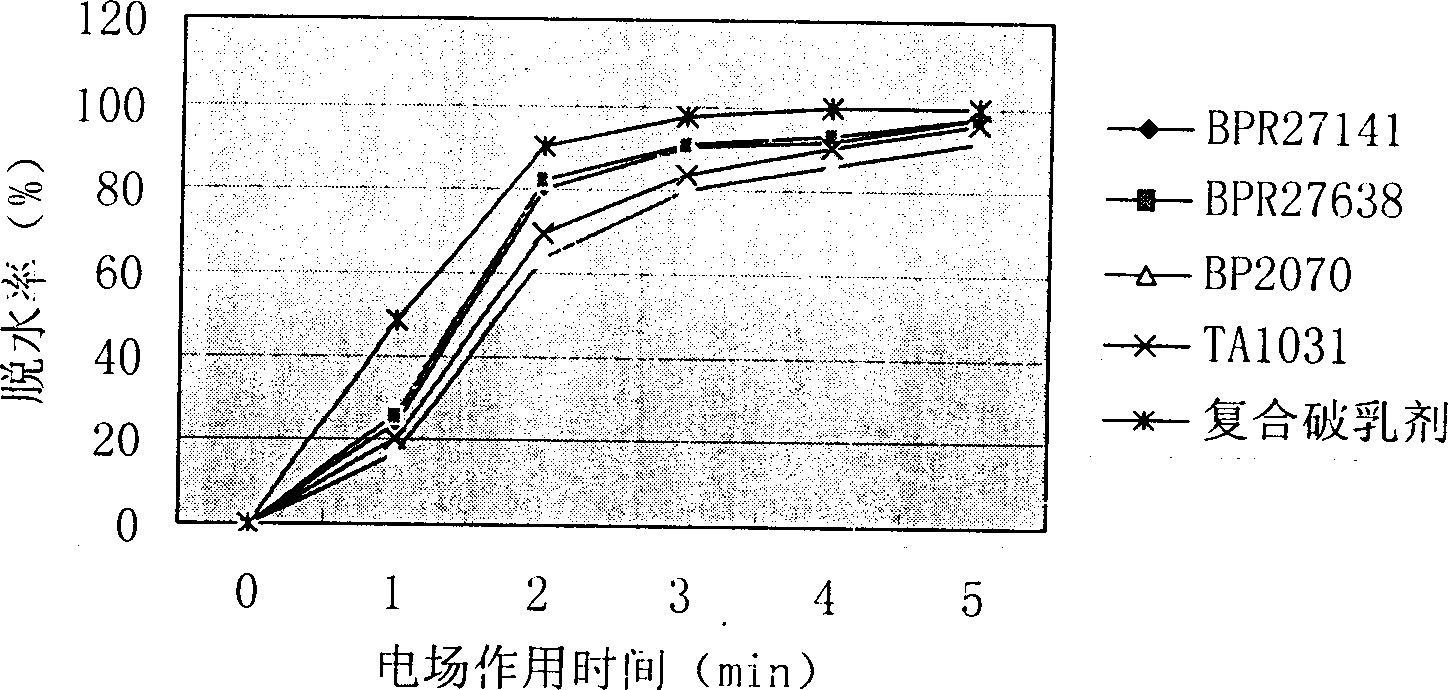 Composite oil-soluble demulsifier product and its production method