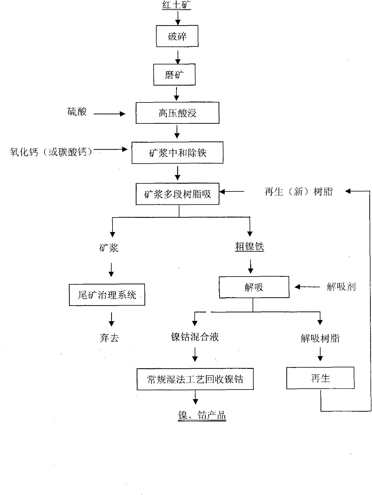 Process for extracting nickel-cobalt from laterite by using resin-in-pulp adsorption technology