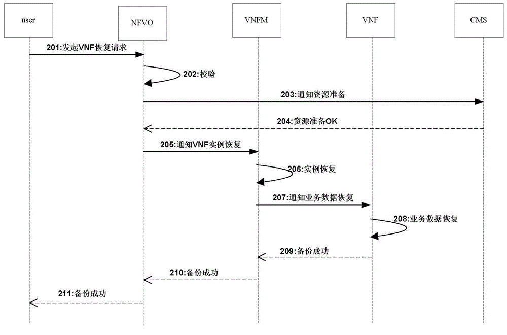 Virtual network backup and recovery method and corresponding device