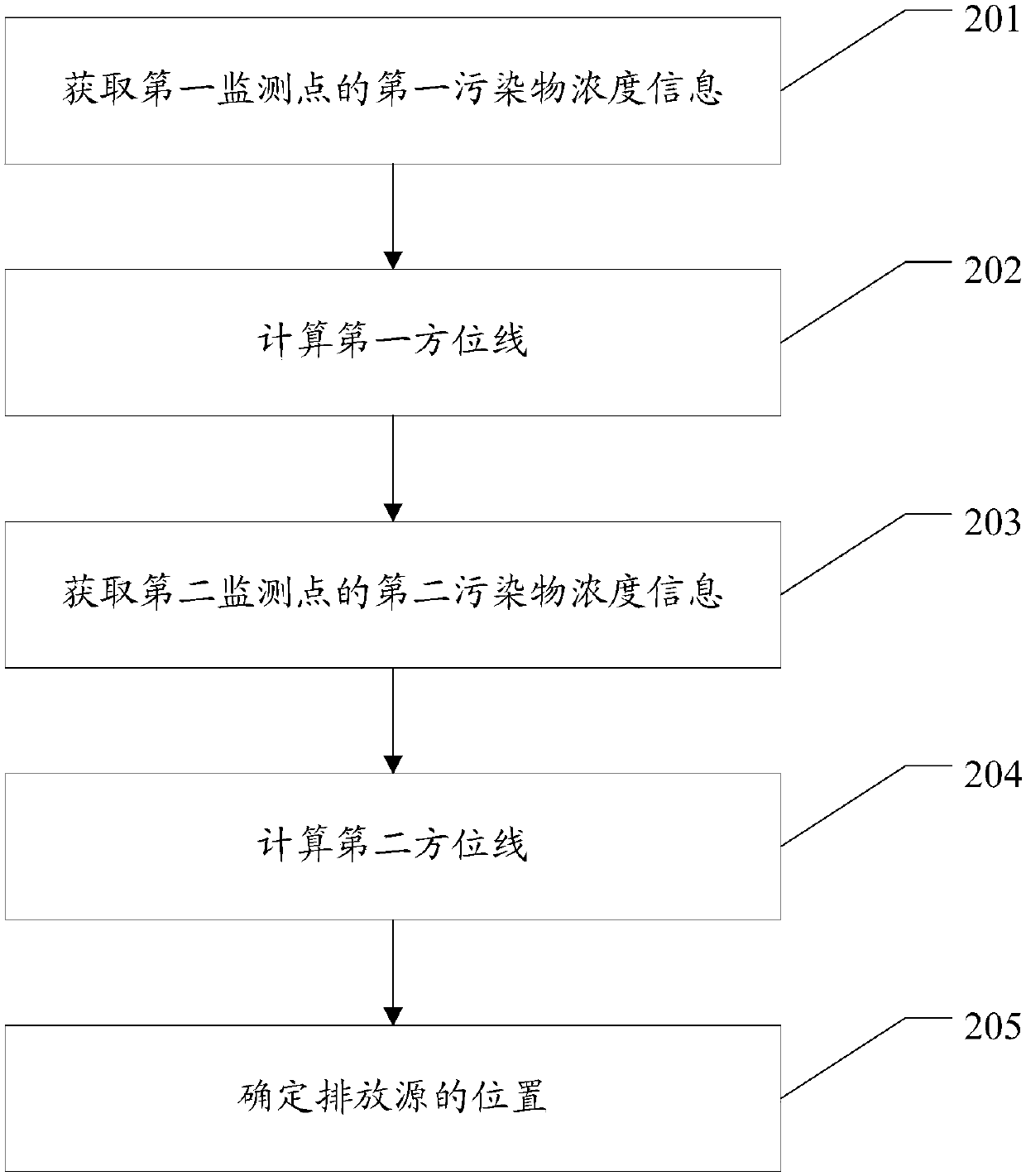 Locating method and device and storage medium