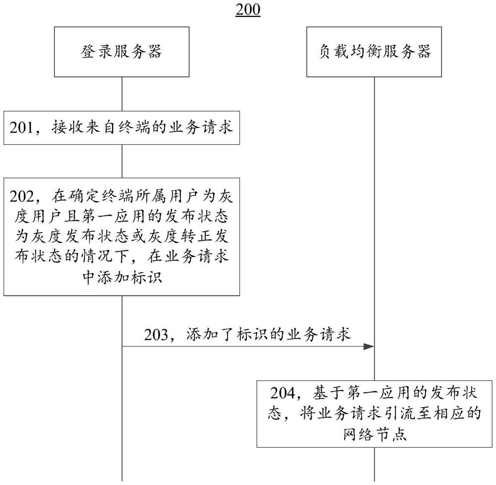 Method and device for processing service request