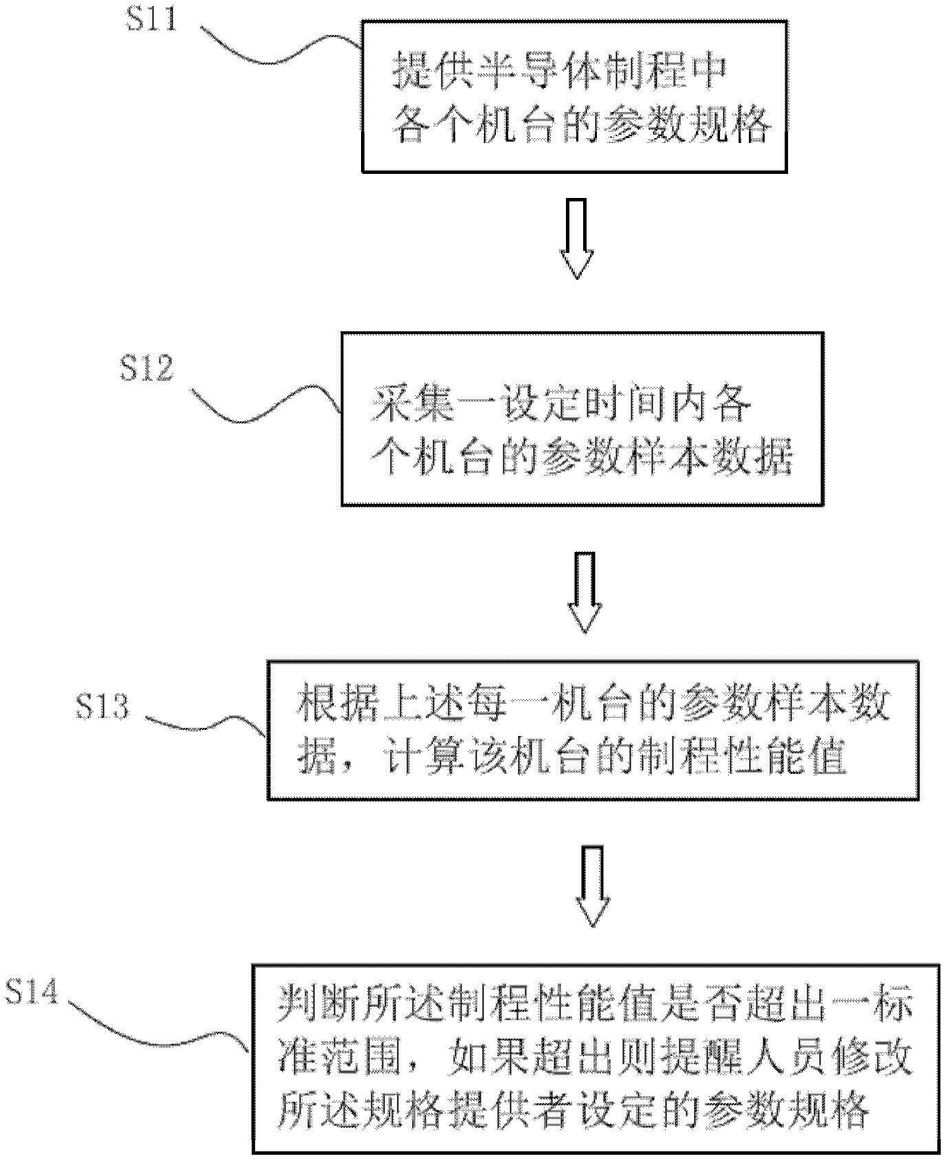 Semi-conductor processing management system and method