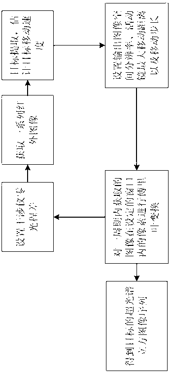 Infrared imaging spectrometer and fast moving target hyperspectral imaging method of infrared imaging spectrometer