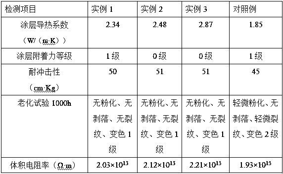 Preparation method of composite heat-dissipating powder coating for high-temperature component