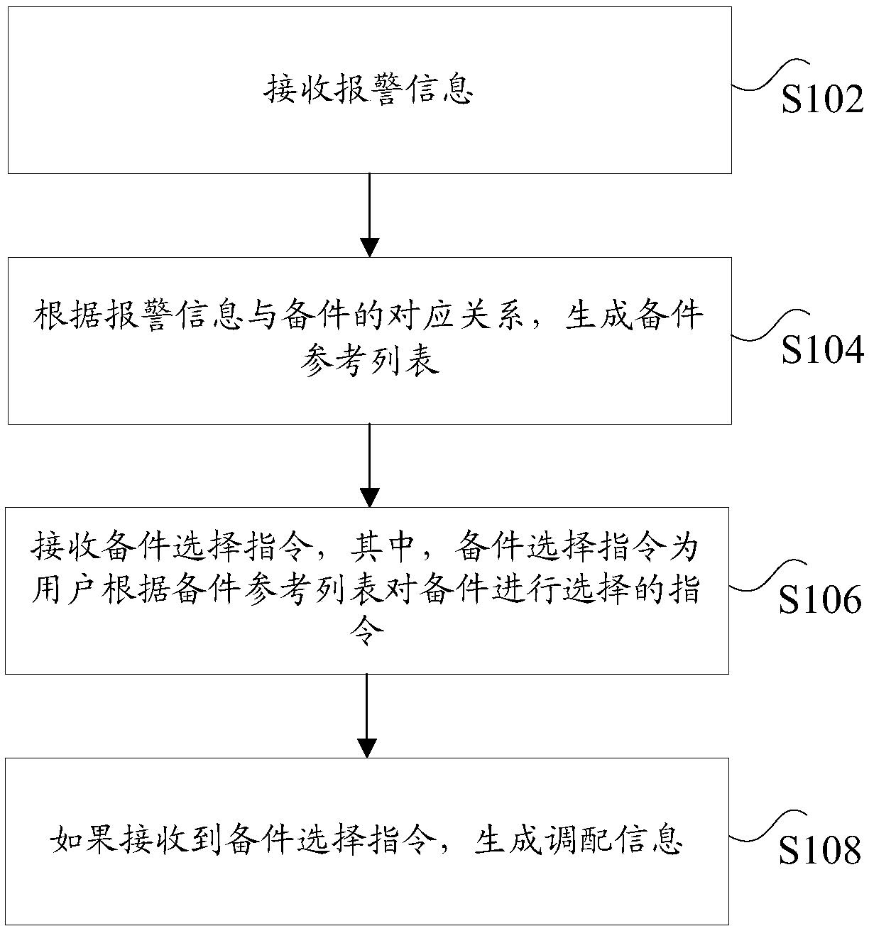 Method and a device for allocating spare parts, a storage medium and a processor