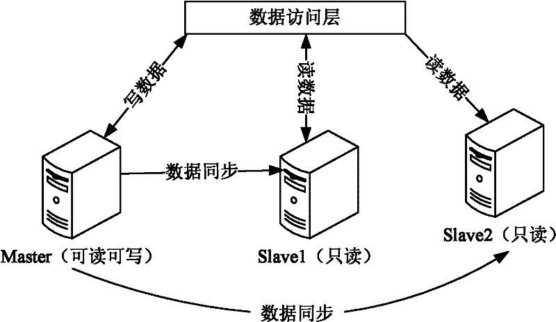 Database read-write separating method and device