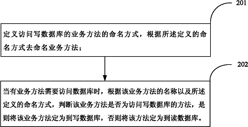 Database read-write separating method and device