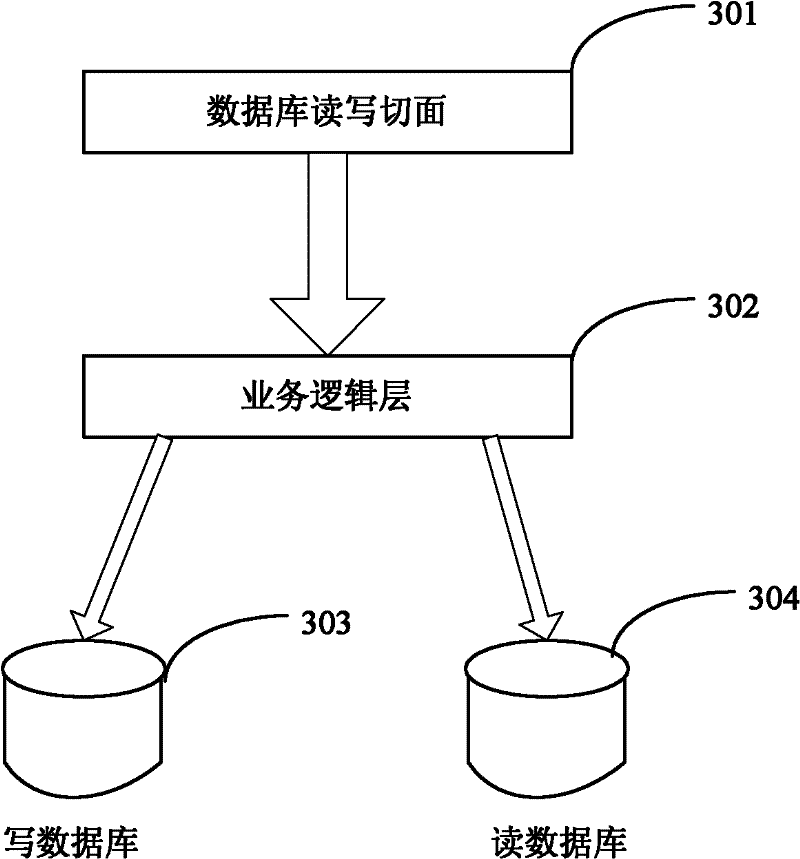 Database read-write separating method and device