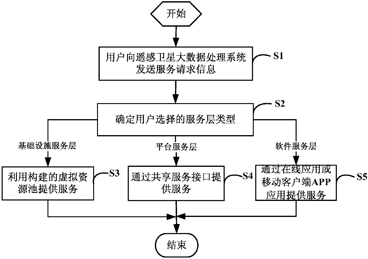 Remote sensing satellite big data processing system and method based on cloud computing platform