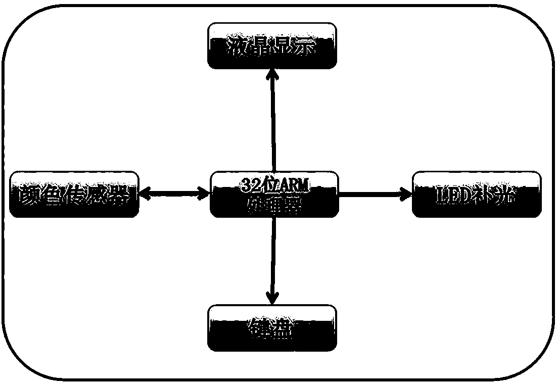 Method for detecting glucose by paper-based colorimetric assay