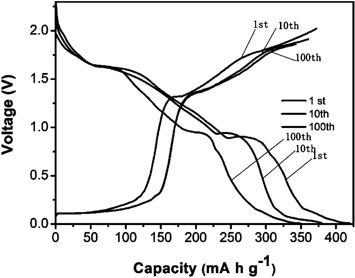 Dried-persimmon-type core-shell-structured C/ZnO lithium ion battery negative electrode material and preparation method thereof