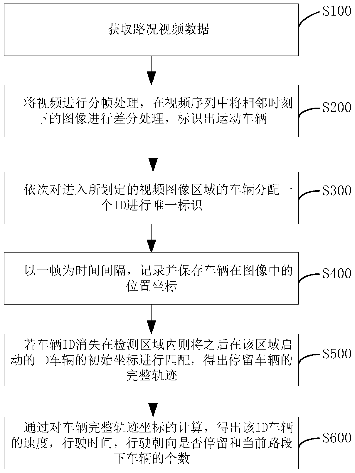 Static vehicle detection method and system based on frame difference method